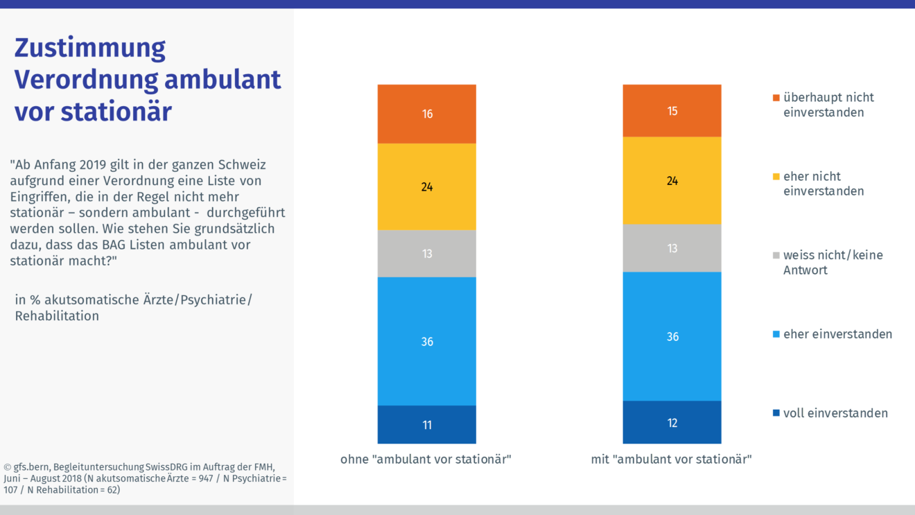 Unterschied Zwischen Ambulant Und Stationär Begleituntersuchung FMH 2018 | Cockpit gfs.bern AG